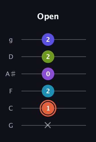 C♯ Diminished 7th Sharp 5th guitar tab — Open (x 1 2 0 2 2) in Standard Tuning (EADGBE) · Capo 3