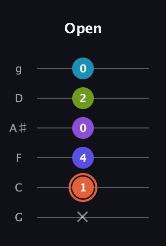 C♯ Diminished 7th Sharp 5th guitar tab — Open (x 1 4 0 2 0) in Standard Tuning (EADGBE) · Capo 3