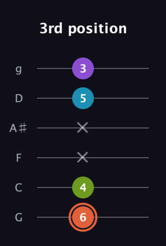 C♯ Diminished 7th Sharp 9th guitar tab — 3rd position (6 4 x x 5 3) in Standard Tuning (EADGBE) · Capo 3