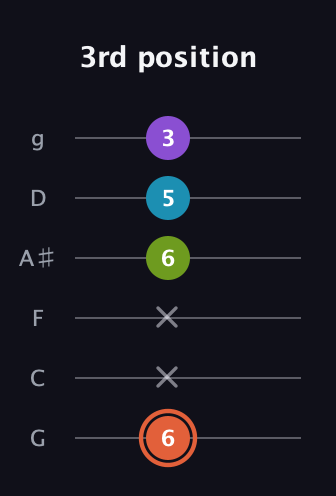 C♯ Diminished 7th Sharp 9th guitar tab — 3rd position (6 x x 6 5 3) in Standard Tuning (EADGBE) · Capo 3
