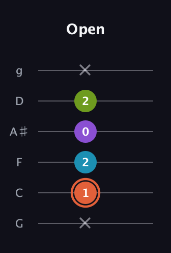 C♯ Diminished 7th Sharp 9th guitar tab — Open (x 1 2 0 2 x) in Standard Tuning (EADGBE) · Capo 3