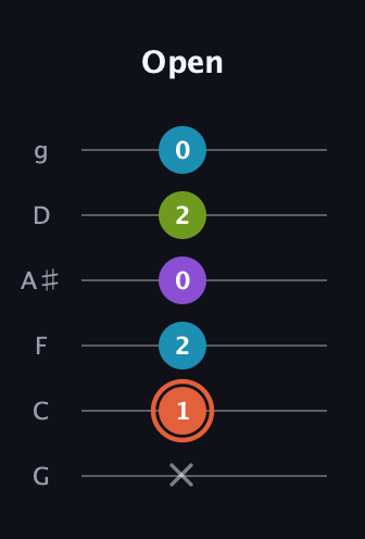 C♯ Diminished 7th Sharp 9th guitar tab — Open (x 1 2 0 2 0) in Standard Tuning (EADGBE) · Capo 3