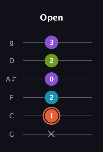 C♯ Diminished 7th Sharp 9th guitar tab — Open (x 1 2 0 2 3) in Standard Tuning (EADGBE) · Capo 3