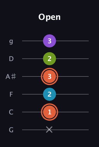 C♯ Diminished 7th Sharp 9th guitar tab — Open (x 1 2 3 2 3) in Standard Tuning (EADGBE) · Capo 3