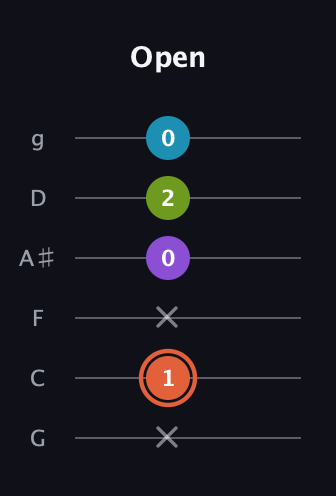 C♯ Diminished 7th Sharp 9th guitar tab — Open (x 1 x 0 2 0) in Standard Tuning (EADGBE) · Capo 3