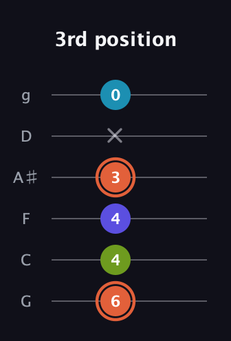 C♯ Diminished Flat 13th guitar tab — 3rd position (6 4 4 3 x 0) in Standard Tuning (EADGBE) · Capo 3