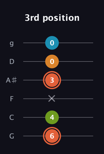 C♯ Diminished Flat 9th guitar tab — 3rd position (6 4 x 3 0 0) in Standard Tuning (EADGBE) · Capo 3