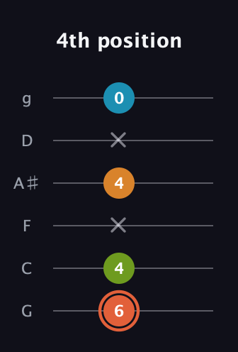 C♯ Diminished Flat 9th guitar tab — 4th position (6 4 x 4 x 0) in Standard Tuning (EADGBE) · Capo 3