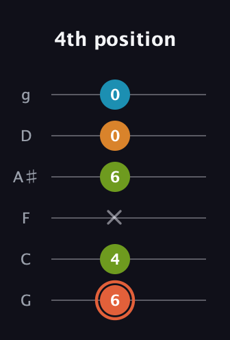C♯ Diminished Flat 9th guitar tab — 4th position (6 4 x 6 0 0) in Standard Tuning (EADGBE) · Capo 3