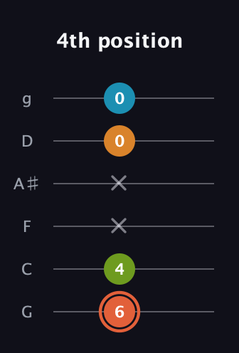 C♯ Diminished Flat 9th guitar tab — 4th position (6 4 x x 0 0) in Standard Tuning (EADGBE) · Capo 3