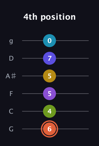 C♯ Diminished ninth Sharp 5th guitar tab — 4th position (6 4 5 5 7 0) in Standard Tuning (EADGBE) · Capo 3