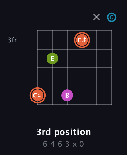 C♯ Diminished Sharp 13th guitar chord — 3rd position (6 4 6 3 x 0) fretboard diagram in Standard Tuning (EADGBE) · Capo 3