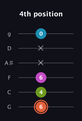 C♯ Diminished Sharp 13th guitar tab — 4th position (6 4 6 x x 0) in Standard Tuning (EADGBE) · Capo 3