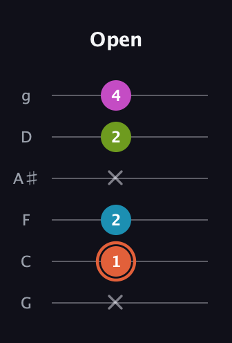 C♯ Diminished Sharp 13th guitar tab — Open (x 1 2 x 2 4) in Standard Tuning (EADGBE) · Capo 3