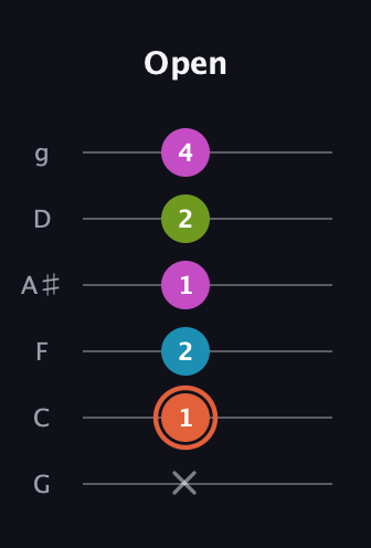 C♯ Diminished Sharp 13th guitar tab — Open (x 1 2 1 2 4) in Standard Tuning (EADGBE) · Capo 3