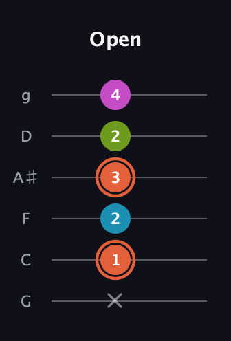 C♯ Diminished Sharp 13th guitar tab — Open (x 1 2 3 2 4) in Standard Tuning (EADGBE) · Capo 3