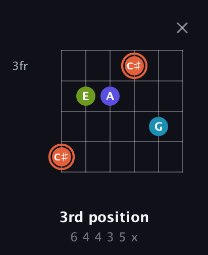 C♯ Diminished Sharp 5th guitar chord — 3rd position (6 4 4 3 5 x) fretboard diagram in Standard Tuning (EADGBE) · Capo 3