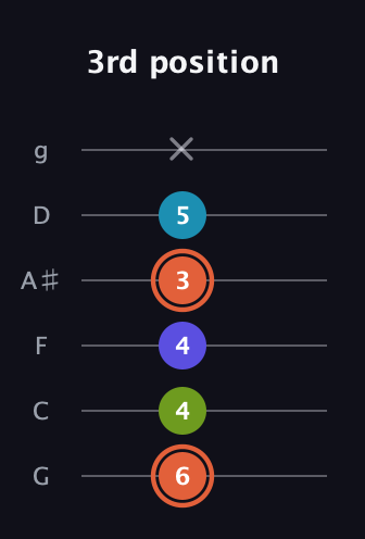 C♯ Diminished Sharp 5th guitar tab — 3rd position (6 4 4 3 5 x) in Standard Tuning (EADGBE) · Capo 3