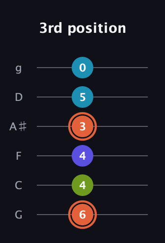 C♯ Diminished Sharp 5th guitar tab — 3rd position (6 4 4 3 5 0) in Standard Tuning (EADGBE) · Capo 3