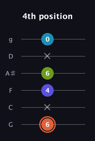 C♯ Diminished Sharp 5th guitar tab — 4th position (6 x 4 6 x 0) in Standard Tuning (EADGBE) · Capo 3