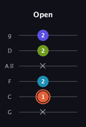 C♯ Diminished Sharp 5th guitar tab — Open (x 1 2 x 2 2) in Standard Tuning (EADGBE) · Capo 3