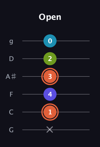 C♯ Diminished Sharp 5th guitar tab — Open (x 1 4 3 2 0) in Standard Tuning (EADGBE) · Capo 3