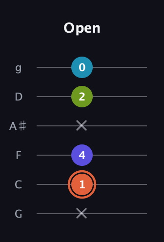 C♯ Diminished Sharp 5th guitar tab — Open (x 1 4 x 2 0) in Standard Tuning (EADGBE) · Capo 3