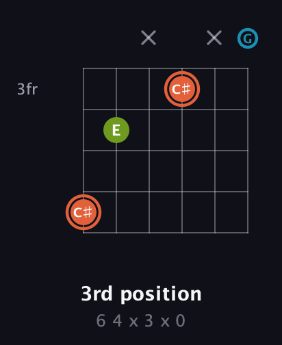 C♯ Diminished Sharp 9th guitar chord — 3rd position (6 4 x 3 x 0) fretboard diagram in Standard Tuning (EADGBE) · Capo 3