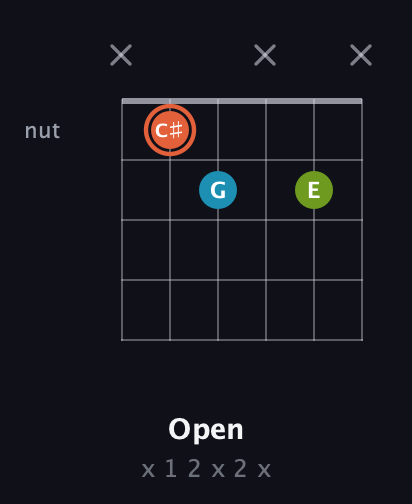 C♯ Diminished Sharp 9th guitar chord — Open (x 1 2 x 2 x) fretboard diagram in Standard Tuning (EADGBE) · Capo 3