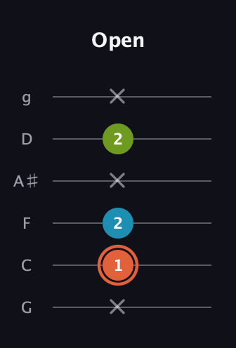 C♯ Diminished Sharp 9th guitar tab — Open (x 1 2 x 2 x) in Standard Tuning (EADGBE) · Capo 3