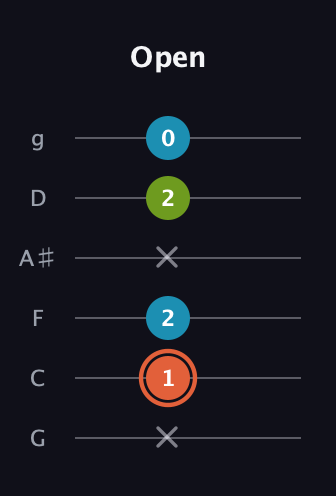 C♯ Diminished Sharp 9th guitar tab — Open (x 1 2 x 2 0) in Standard Tuning (EADGBE) · Capo 3