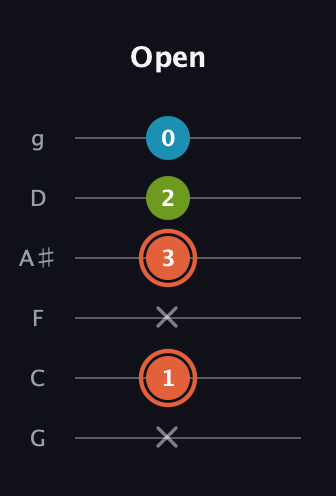C♯ Diminished Sharp 9th guitar tab — Open (x 1 x 3 2 0) in Standard Tuning (EADGBE) · Capo 3