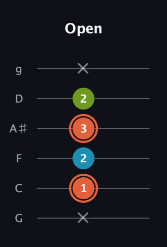 C♯ Diminished Sharp 9th guitar tab — Open (x 1 2 3 2 x) in Standard Tuning (EADGBE) · Capo 3