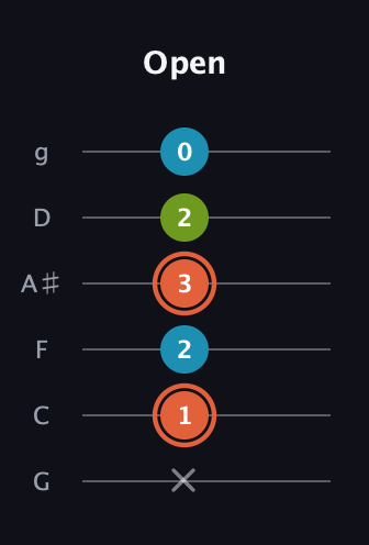 C♯ Diminished Sharp 9th guitar tab — Open (x 1 2 3 2 0) in Standard Tuning (EADGBE) · Capo 3