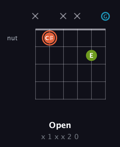 C♯ Diminished Sharp 9th guitar chord — Open (x 1 x x 2 0) fretboard diagram in Standard Tuning (EADGBE) · Capo 3