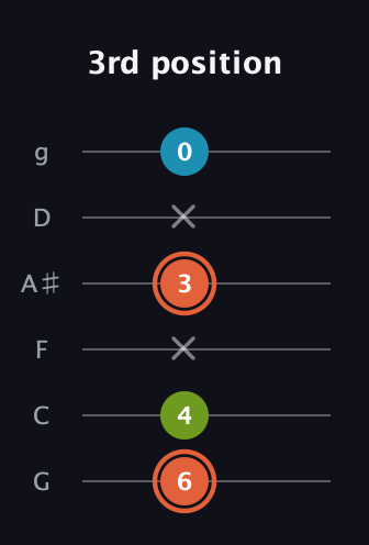 C♯ Diminished guitar tab — 3rd position (6 4 x 3 x 0) in Standard Tuning (EADGBE) · Capo 3