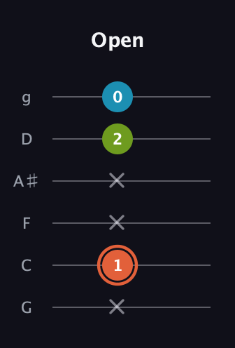 C♯ Diminished guitar tab — Open (x 1 x x 2 0) in Standard Tuning (EADGBE) · Capo 3