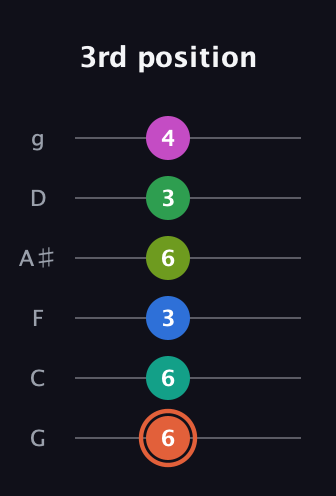 C♯ Dominant 11th Sharp 9th guitar tab — 3rd position (6 6 3 6 3 4) in Standard Tuning (EADGBE) · Capo 3