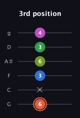 C♯ Dominant 7th Sharp 9th guitar tab — 3rd position (6 x 3 6 3 4) in Standard Tuning (EADGBE) · Capo 3
