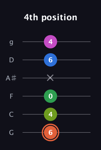 C♯ Dominant 7th Sharp 9th guitar tab — 4th position (6 4 0 x 6 4) in Standard Tuning (EADGBE) · Capo 3