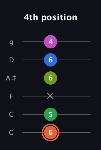C♯ Dominant 7th Sharp 9th guitar tab — 4th position (6 5 x 6 6 4) in Standard Tuning (EADGBE) · Capo 3