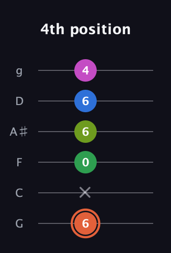 C♯ Dominant 7th Sharp 9th guitar tab — 4th position (6 x 0 6 6 4) in Standard Tuning (EADGBE) · Capo 3