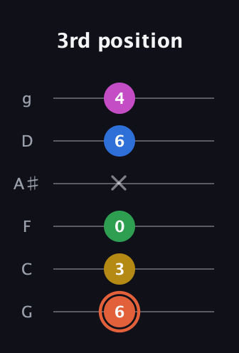 C♯ Dominant 9th Sharp 13th guitar tab — 3rd position (6 3 0 x 6 4) in Standard Tuning (EADGBE) · Capo 3