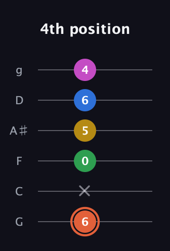 C♯ Dominant 9th Sharp 13th guitar tab — 4th position (6 x 0 5 6 4) in Standard Tuning (EADGBE) · Capo 3