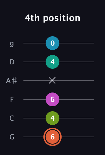 C♯ Half-Diminished 11th Sharp 9th guitar tab — 4th position (6 4 6 x 4 0) in Standard Tuning (EADGBE) · Capo 3