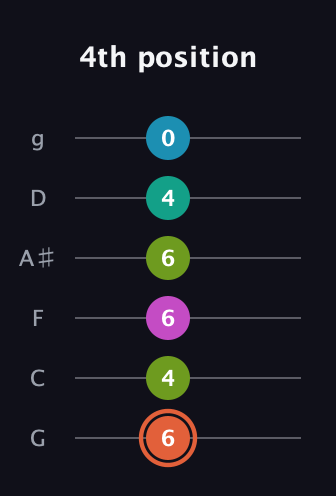 C♯ Half-Diminished 11th Sharp 9th guitar tab — 4th position (6 4 6 6 4 0) in Standard Tuning (EADGBE) · Capo 3