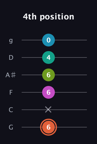 C♯ Half-Diminished 11th Sharp 9th guitar tab — 4th position (6 x 6 6 4 0) in Standard Tuning (EADGBE) · Capo 3