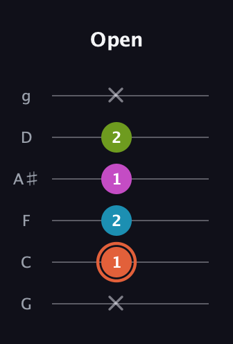 C♯ Half-Diminished 7th Sharp 13th guitar tab — Open (x 1 2 1 2 x) in Standard Tuning (EADGBE) · Capo 3