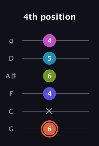 C♯ Half-Diminished 7th Sharp 5th guitar tab — 4th position (6 x 4 6 5 4) in Standard Tuning (EADGBE) · Capo 3