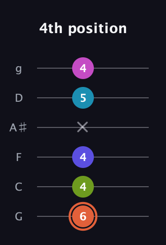 C♯ Half-Diminished 7th Sharp 5th guitar tab — 4th position (6 4 4 x 5 4) in Standard Tuning (EADGBE) · Capo 3